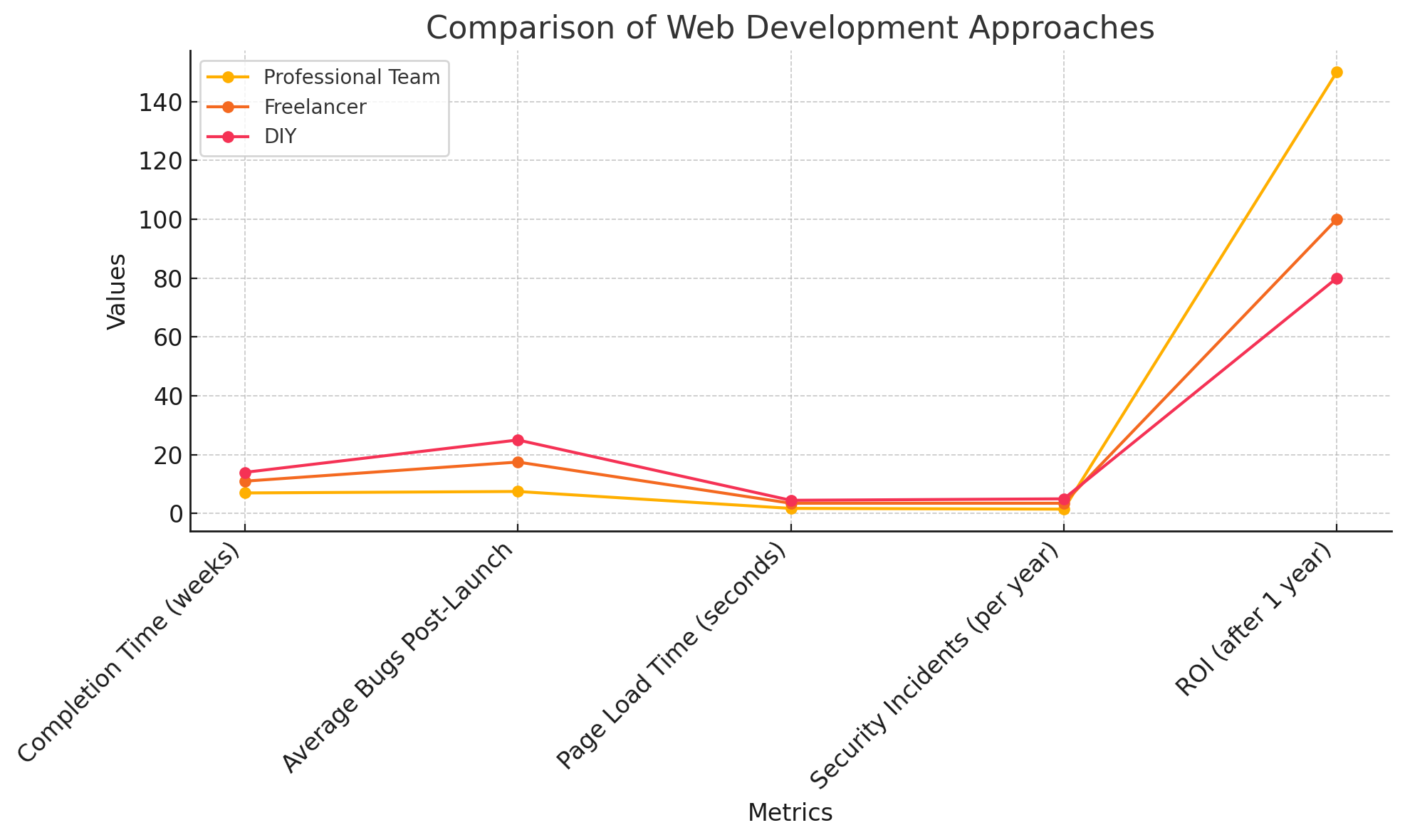 benefits of pro devs chart